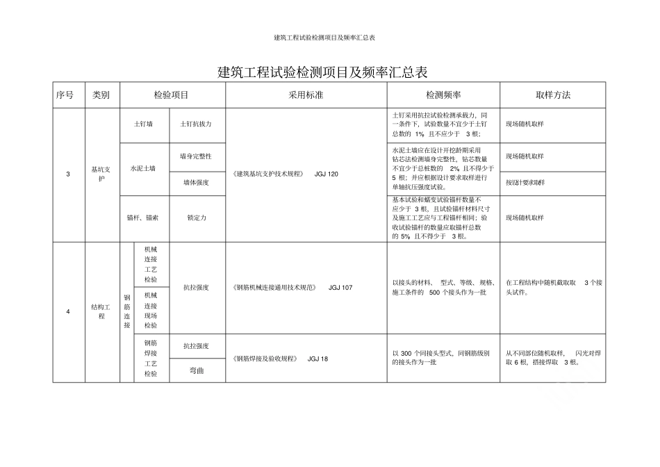 建筑工程试验检测项目及频率汇总表_第2页