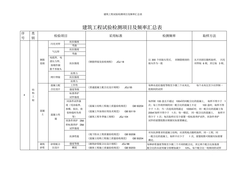 建筑工程试验检测项目及频率汇总表_第3页