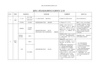建筑工程试验检测项目及频率汇总表