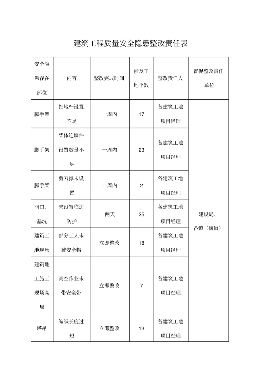 建筑工程质量安全隐患整改责任表_第1页