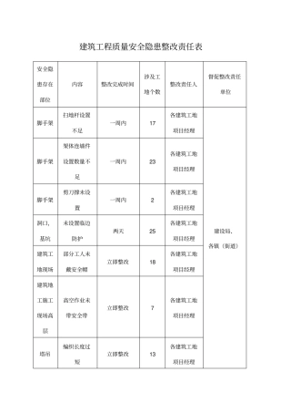 建筑工程质量安全隐患整改责任表