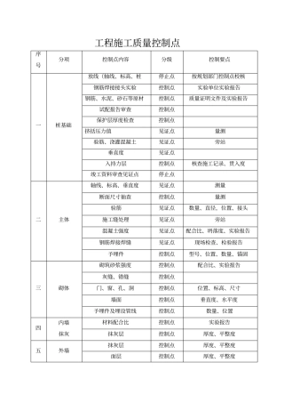 建筑工程质量控制点的设置