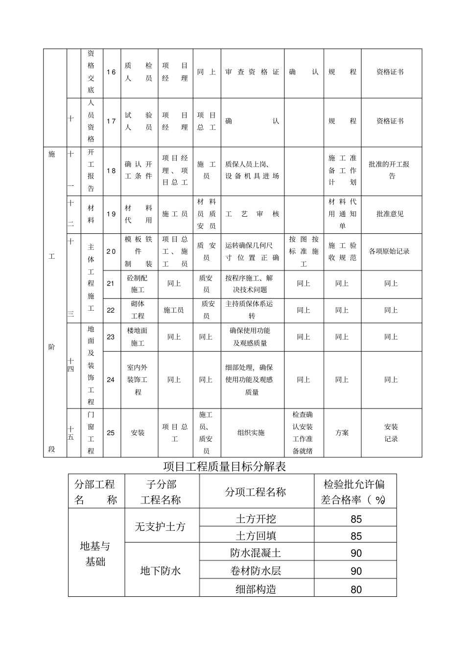 建筑工程质量目标分解_第3页