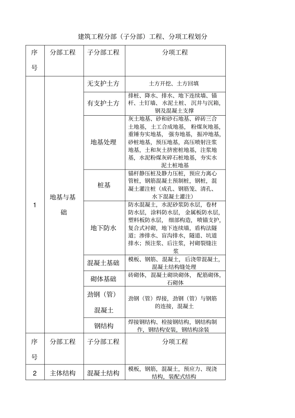 建筑工程质量验收的划分_第2页