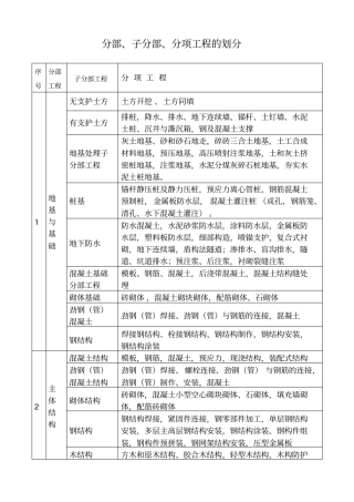 建筑工程资料中分部、子分部、分项工程的划分