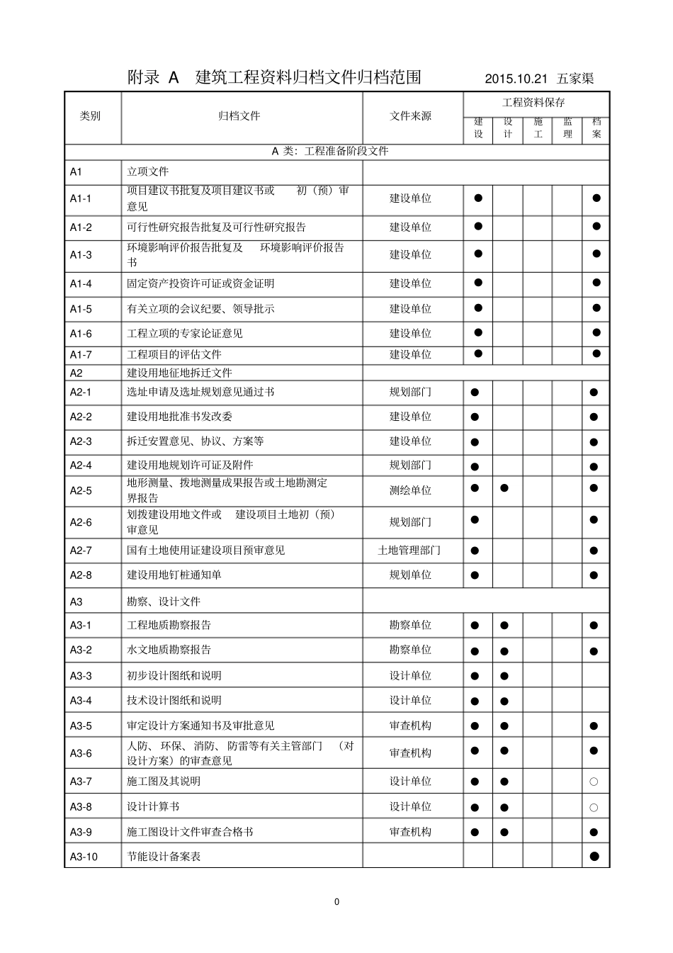 建筑工程资料归档文件归档范围_第1页