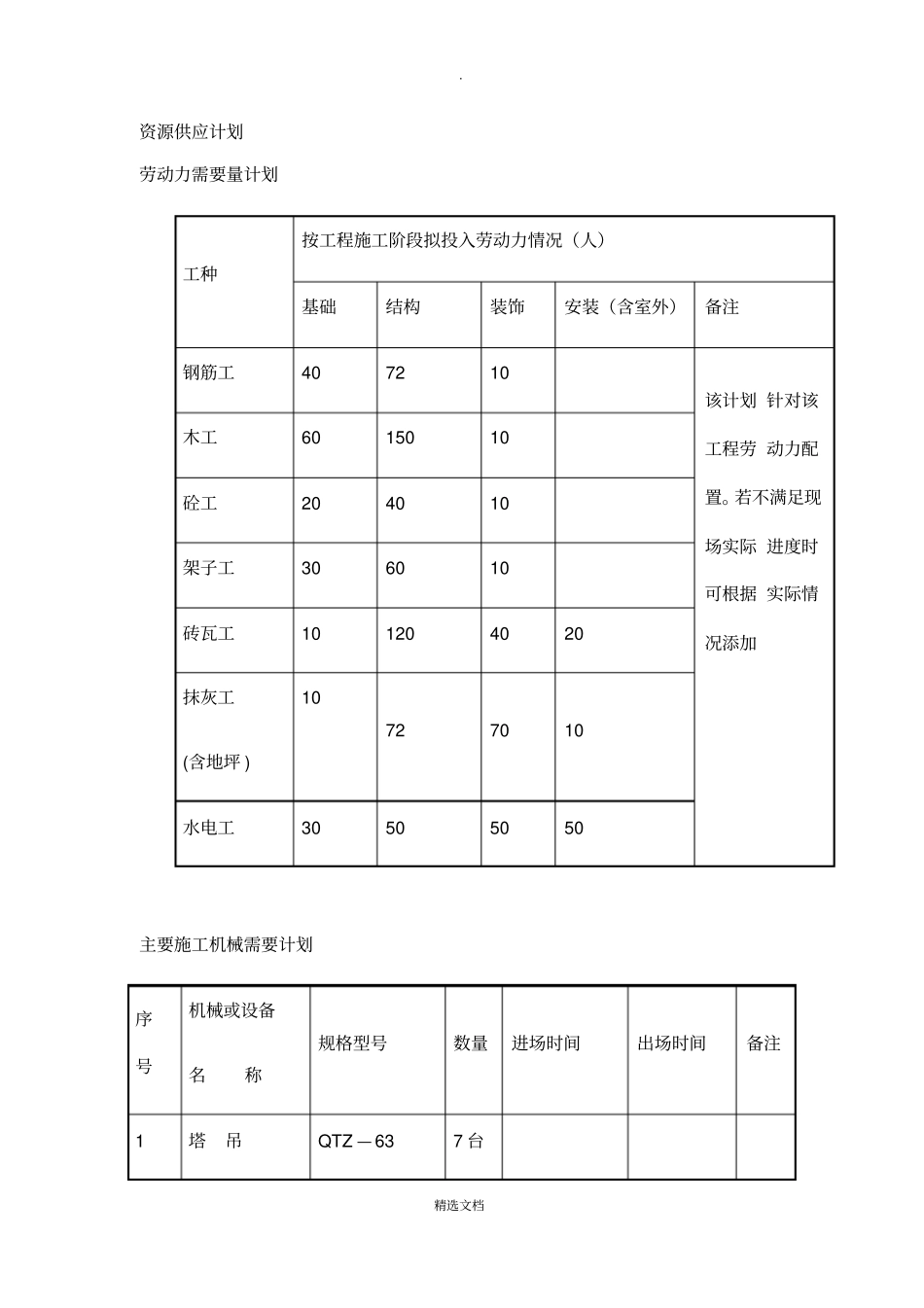 建筑工程资源供应计划表_第1页