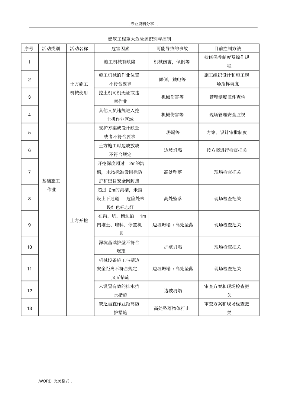 建筑工程重大危险源识别和控制_第1页