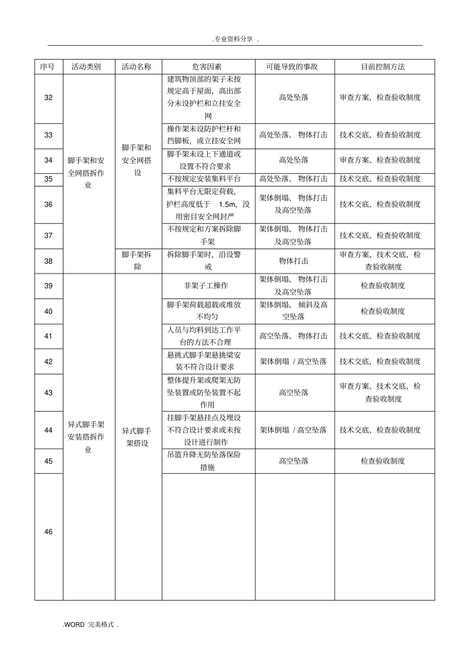 建筑工程重大危险源识别和控制_第3页
