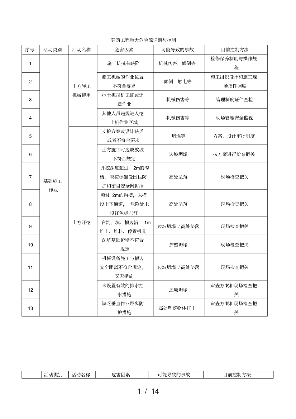 建筑工程重大危险源识别与控制_第1页