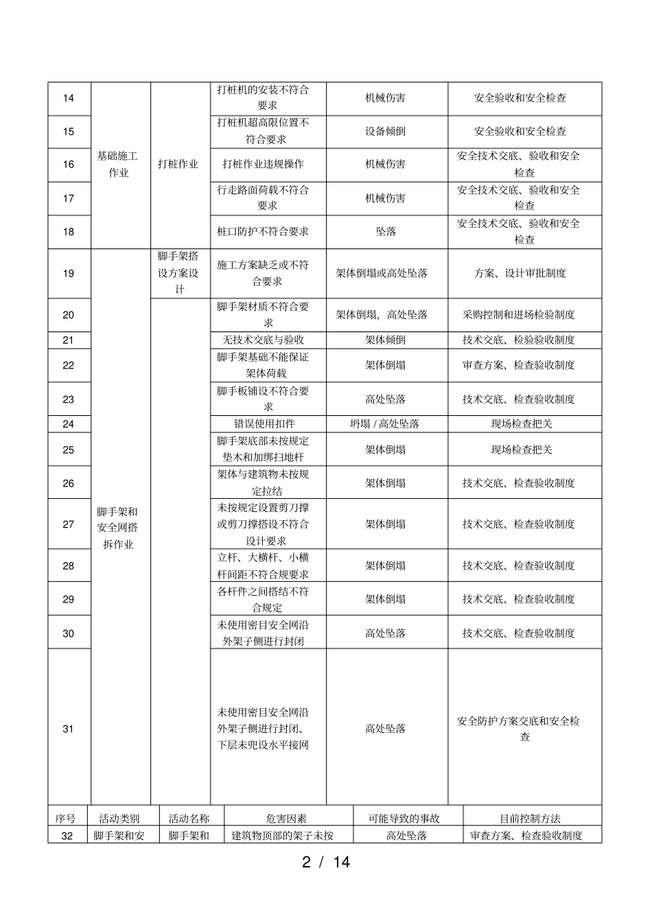 建筑工程重大危险源识别与控制_第2页