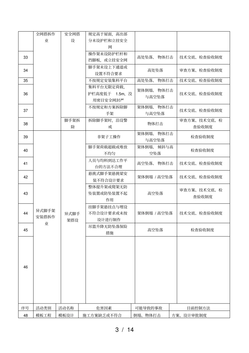 建筑工程重大危险源识别与控制_第3页
