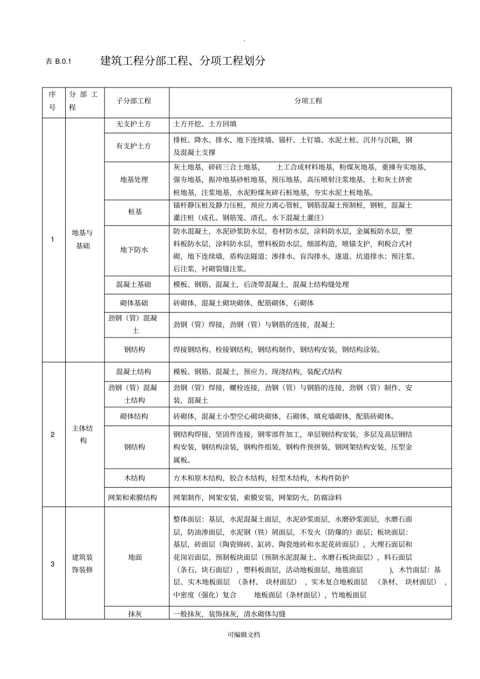 建筑工程项目划分标准75765_第1页