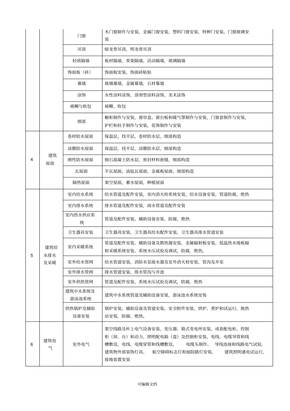 建筑工程项目划分标准75765_第2页