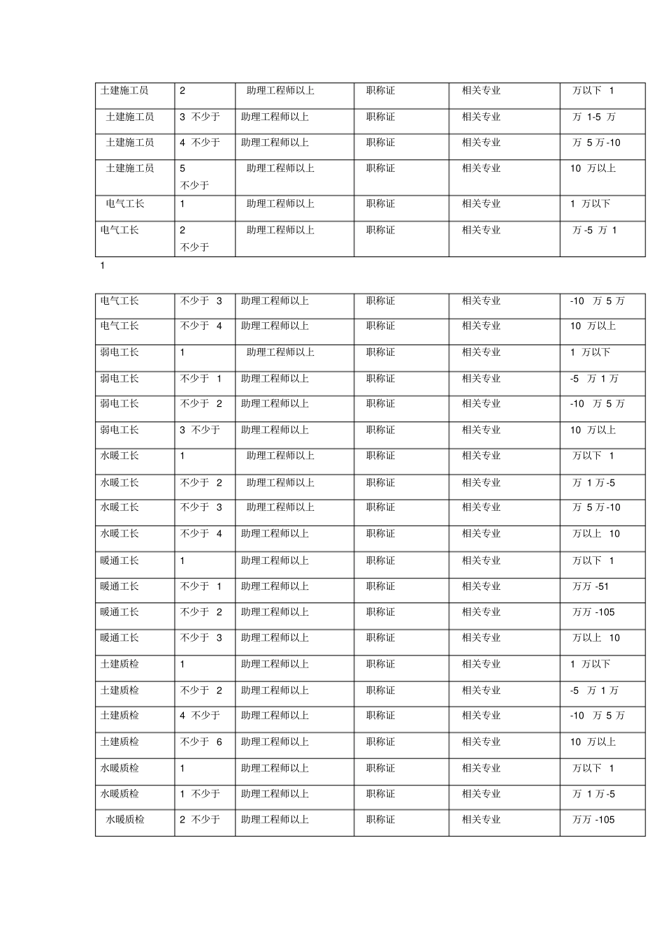 建筑工程项目管理机构组成表第一版_第2页