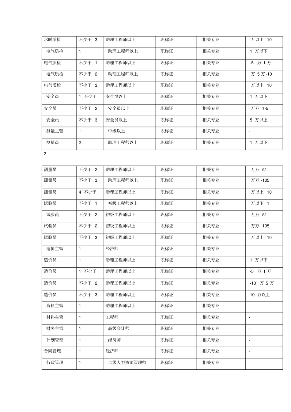 建筑工程项目管理机构组成表第一版_第3页