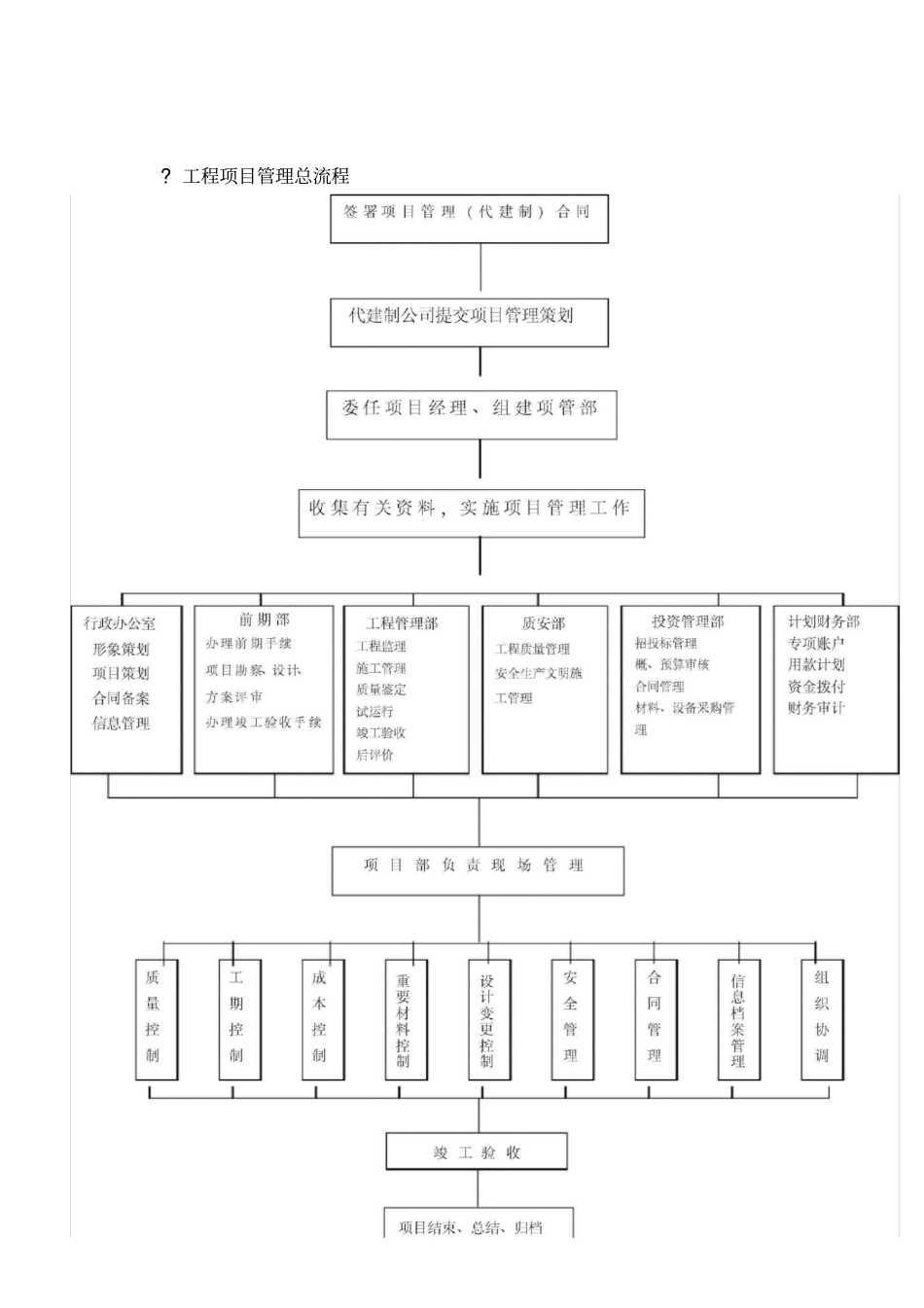 建筑工程项目管理流程_第2页
