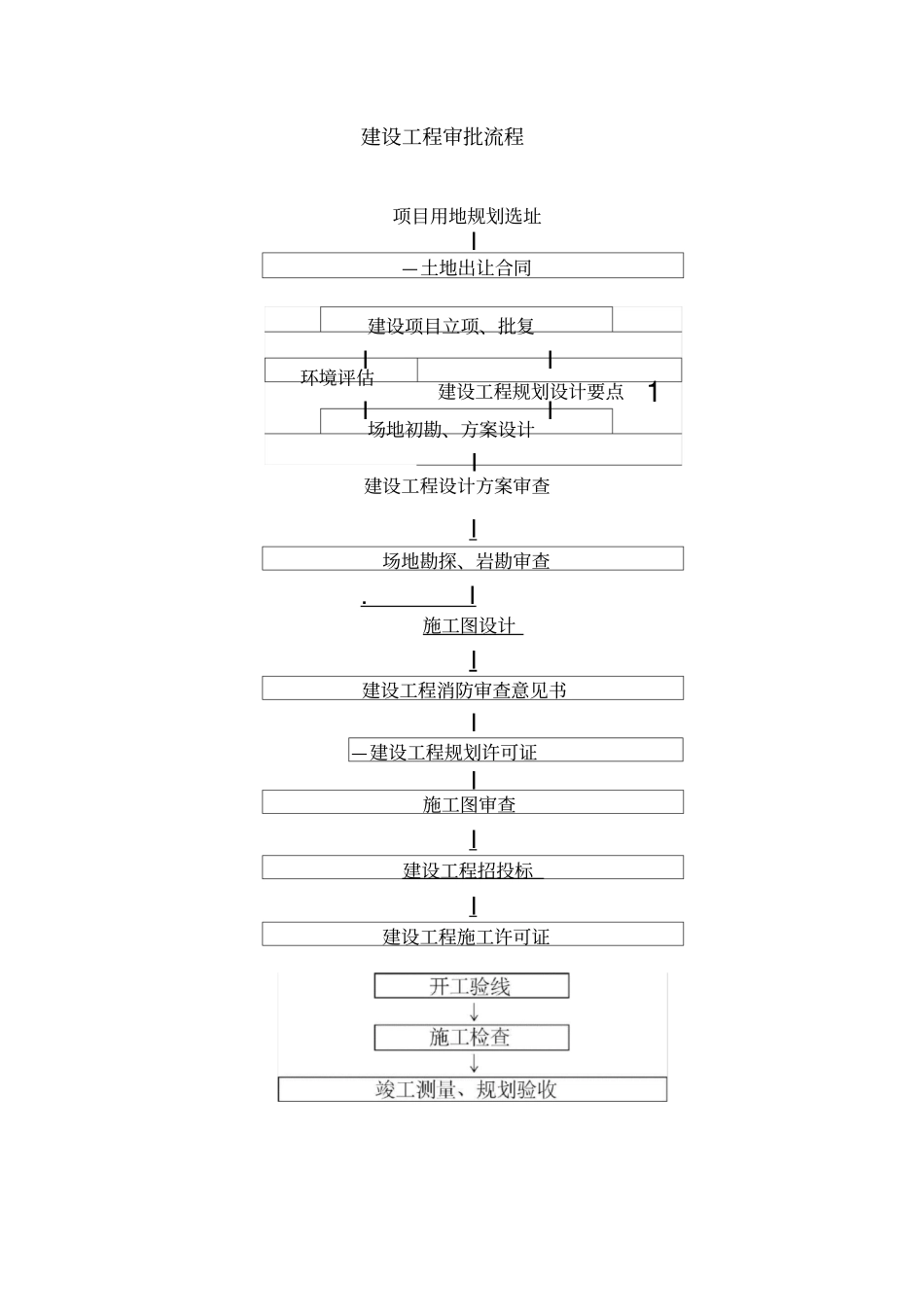 建筑工程项目管理流程_第3页