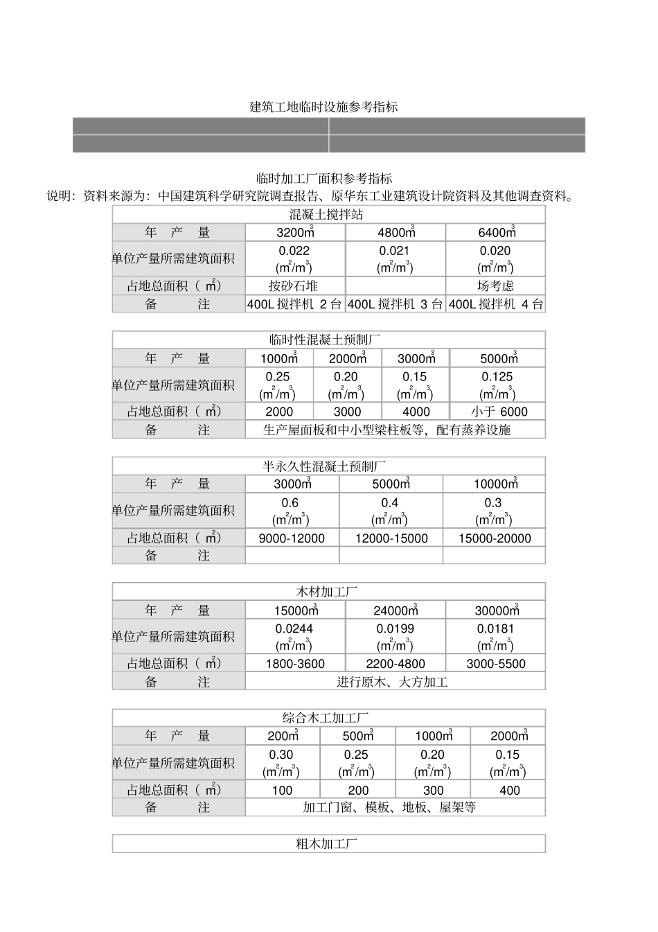 建筑建筑工地临时设施参考指标_第1页