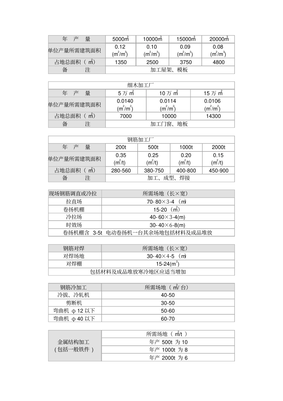 建筑建筑工地临时设施参考指标_第2页