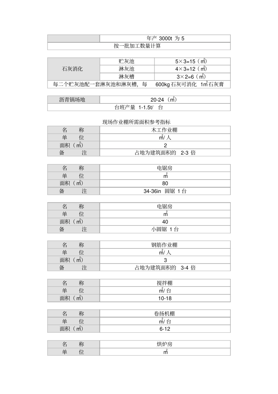 建筑建筑工地临时设施参考指标_第3页