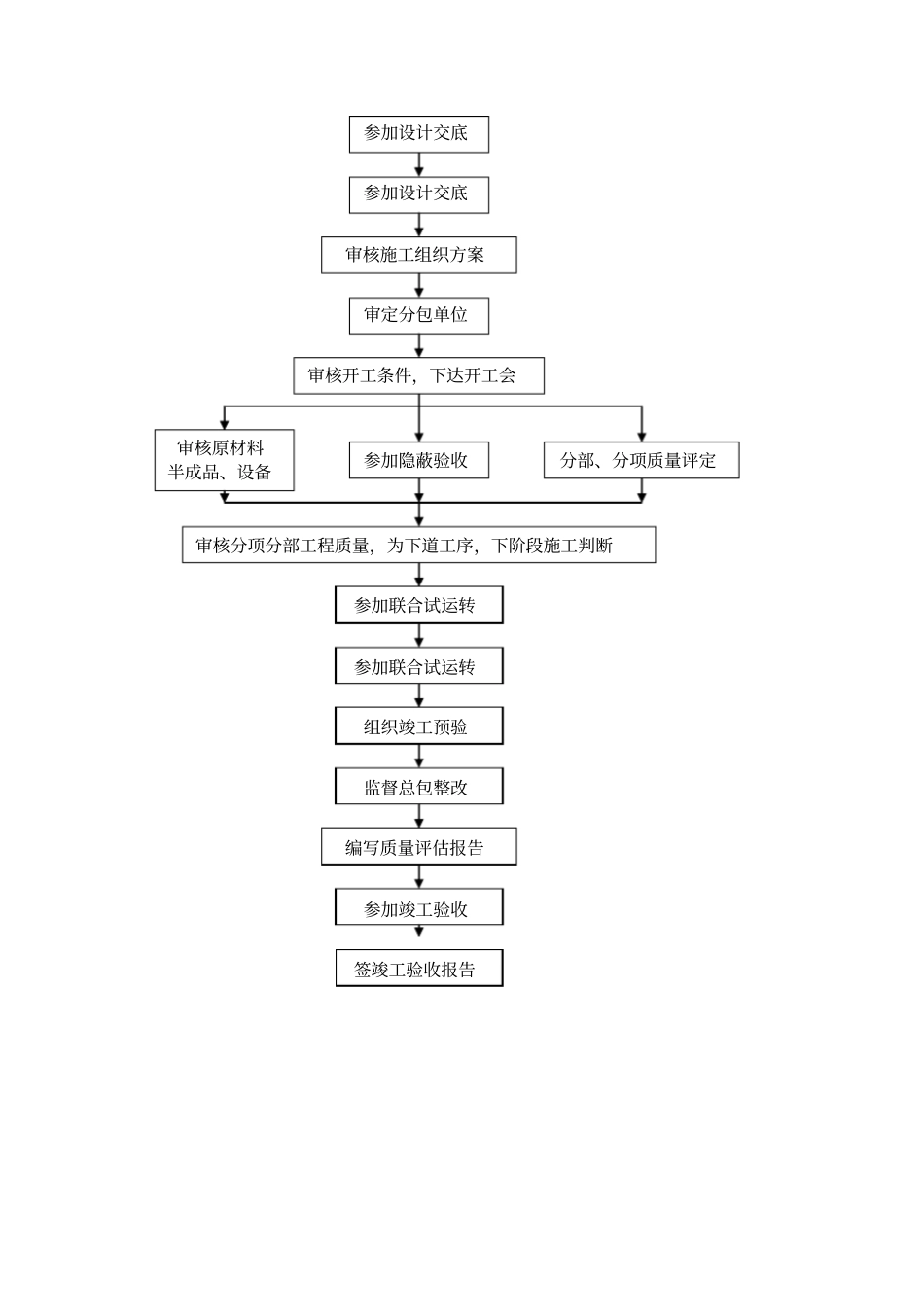 建筑弱电安装工程施工质量监理细则_第3页