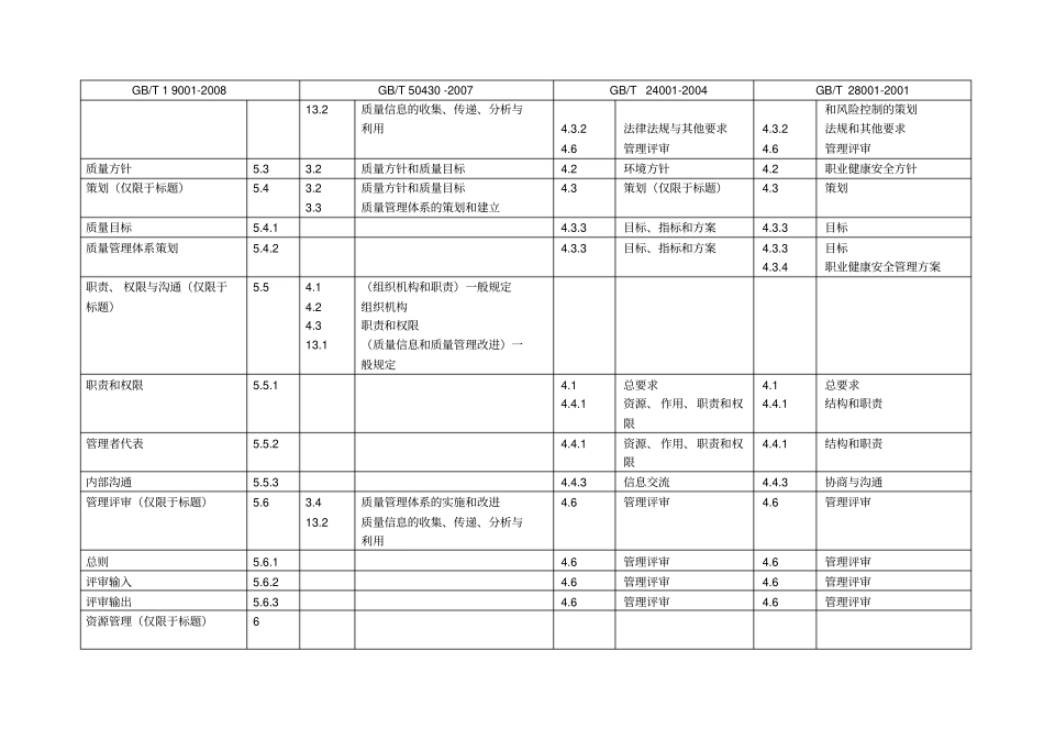 建筑施工企业体系认证标准条款对照表_第2页