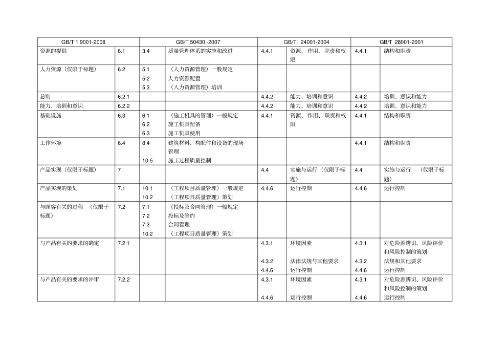 建筑施工企业体系认证标准条款对照表_第3页