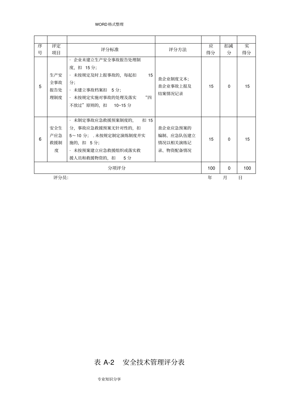 建筑施工企业安全生产标准化2018度自评情况表_第3页