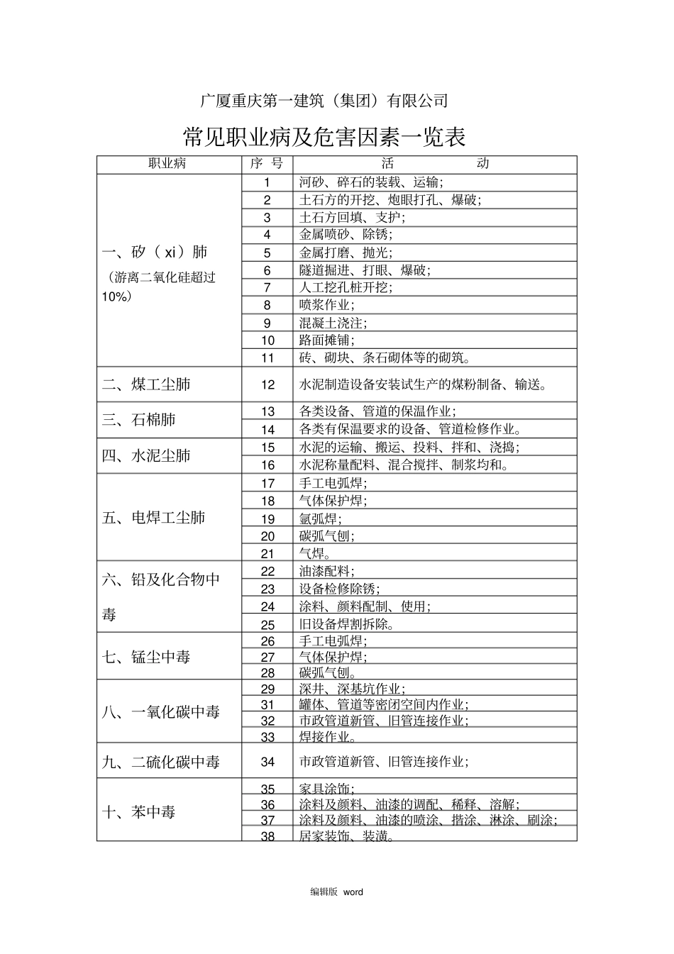 建筑施工企业常见职业病及危害因素一览表_第1页
