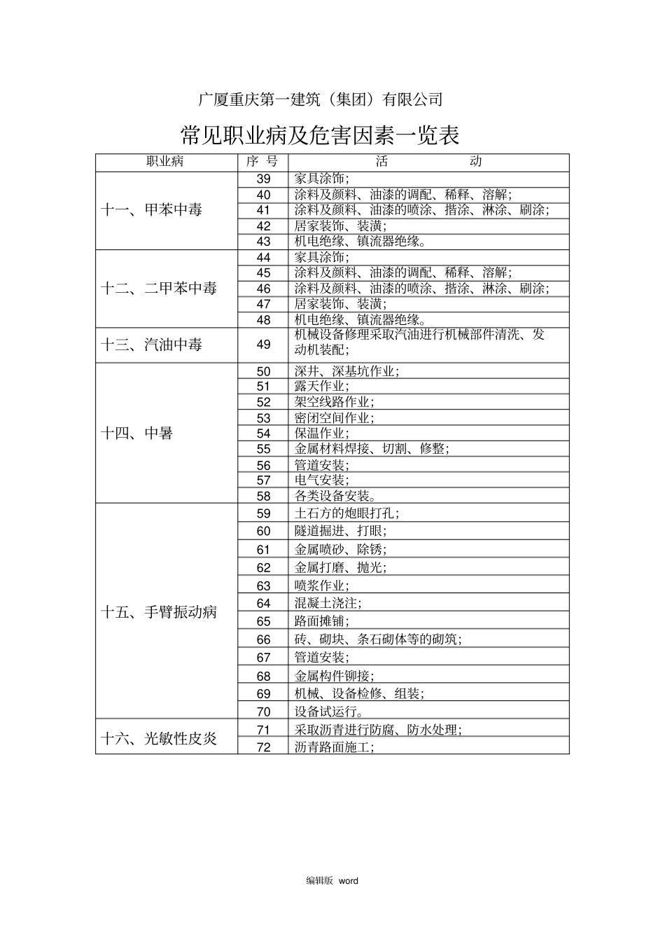 建筑施工企业常见职业病及危害因素一览表_第2页