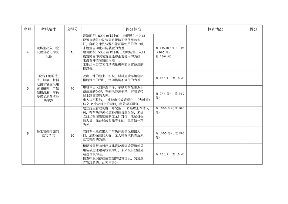 建筑施工扬尘管理日常检查表_第2页