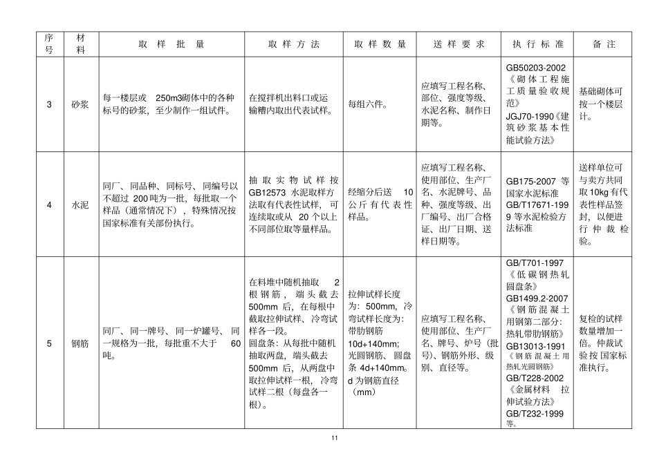 建筑施工材料检测目录及细则_第2页