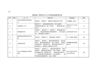 建筑施工特种作业人员考核基地简要信息