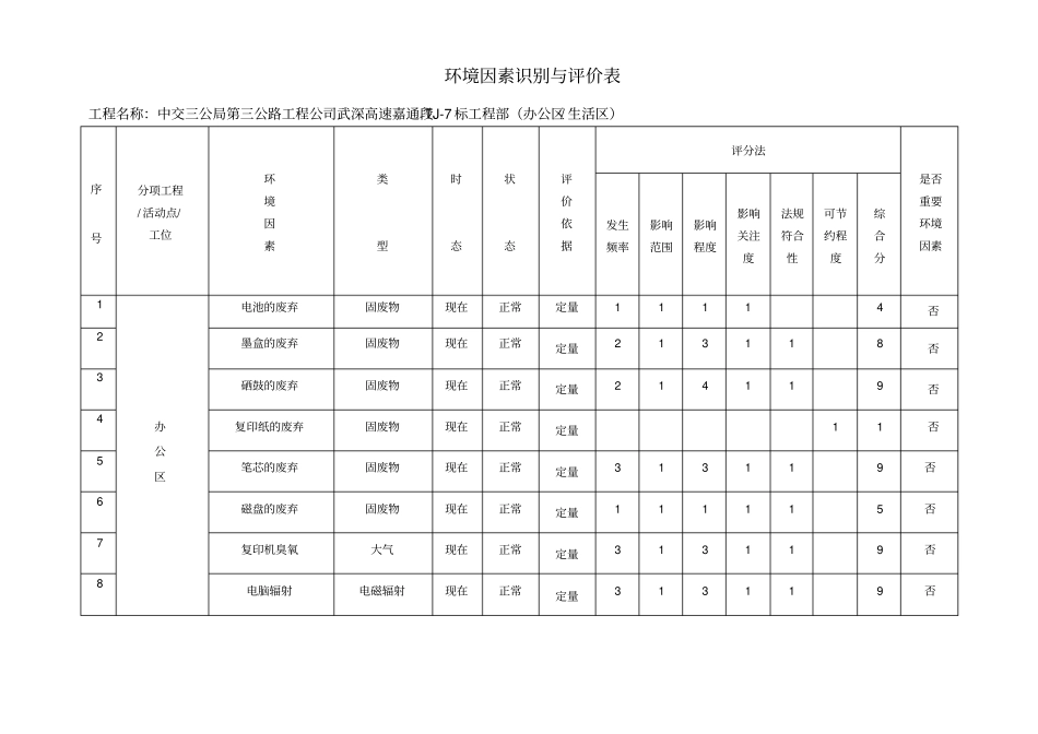 建筑施工环境因素识别评价表_第1页