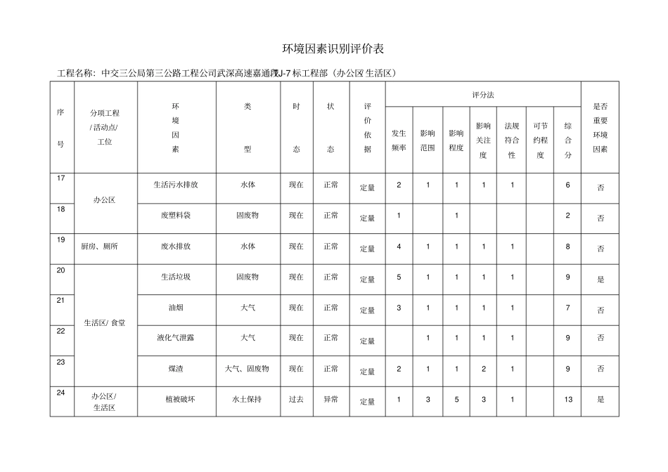 建筑施工环境因素识别评价表_第3页