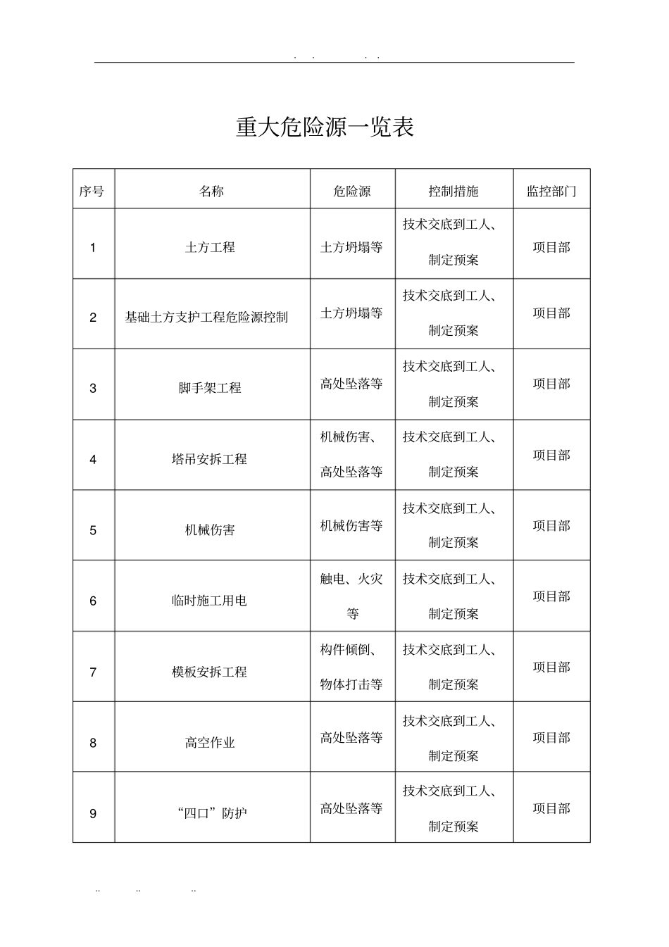 建筑施工现场重大危险源的控制措施_第2页
