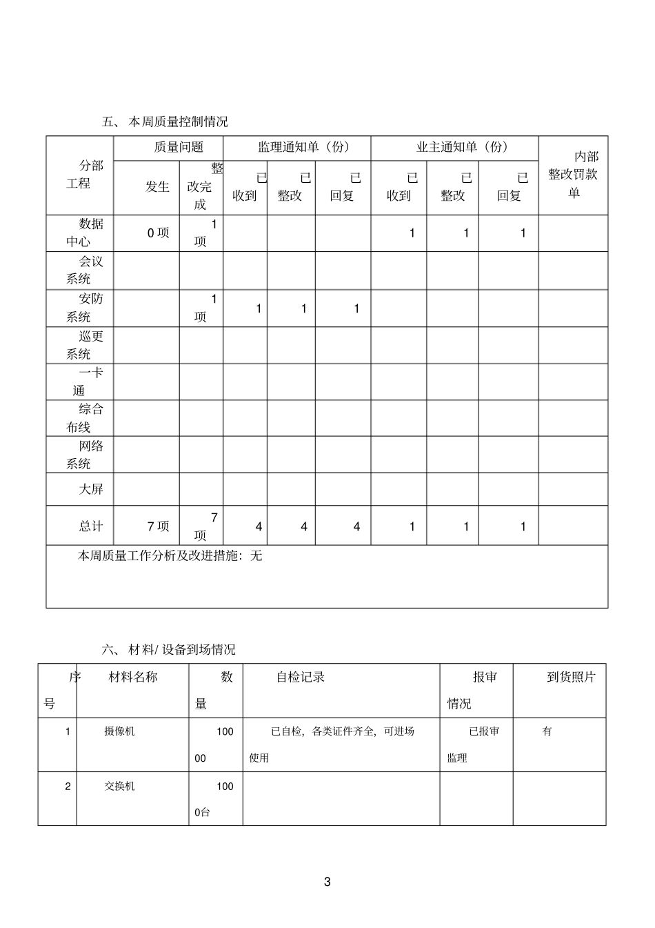 建筑智能化弱电工程施工周报范本模板韩祥林_第3页