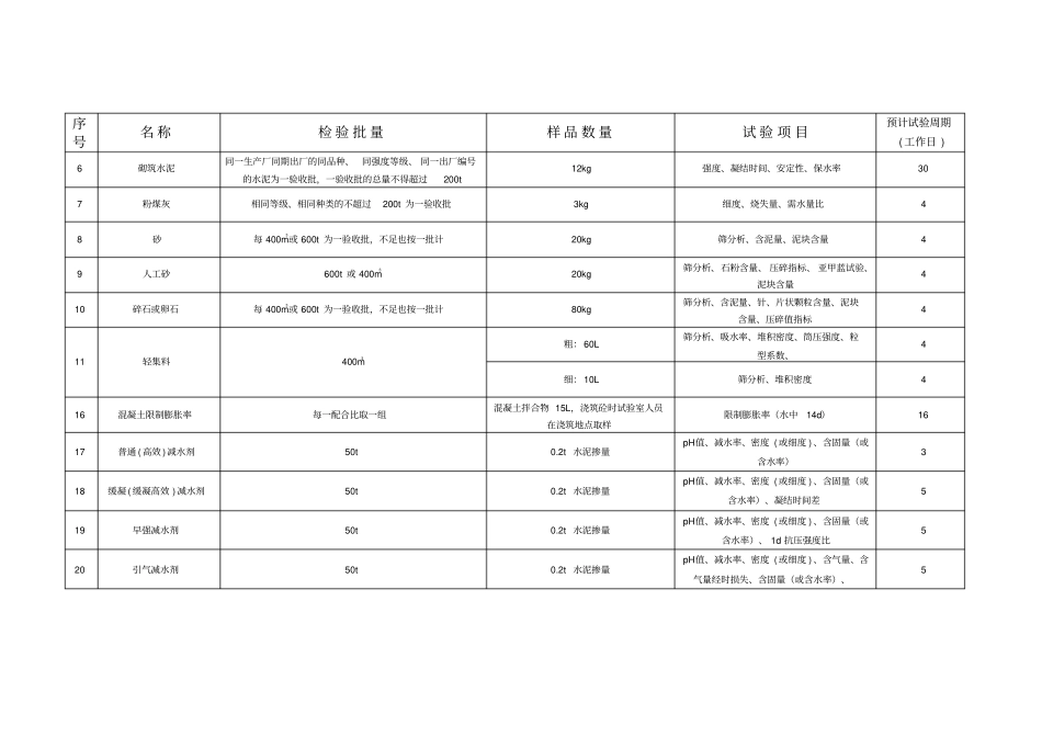 建筑材料试验要求大全_第2页
