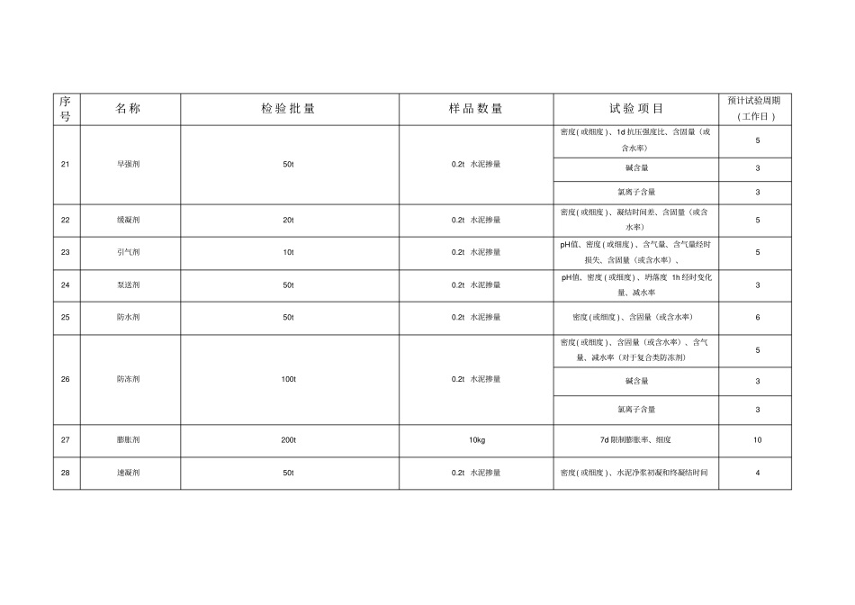 建筑材料试验要求大全_第3页