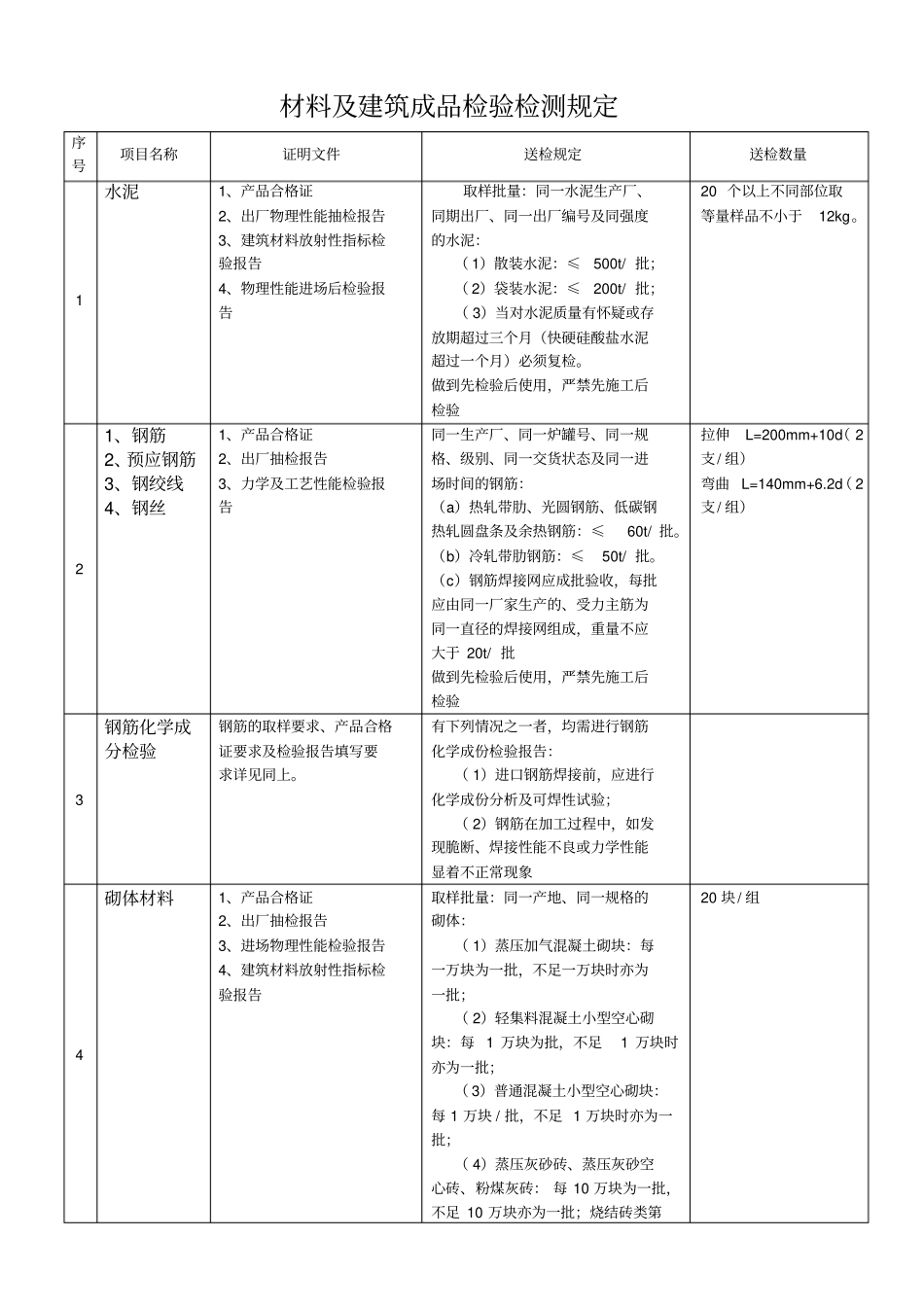 建筑材料送检规定_第1页
