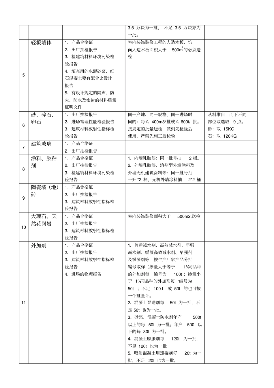 建筑材料送检规定_第2页