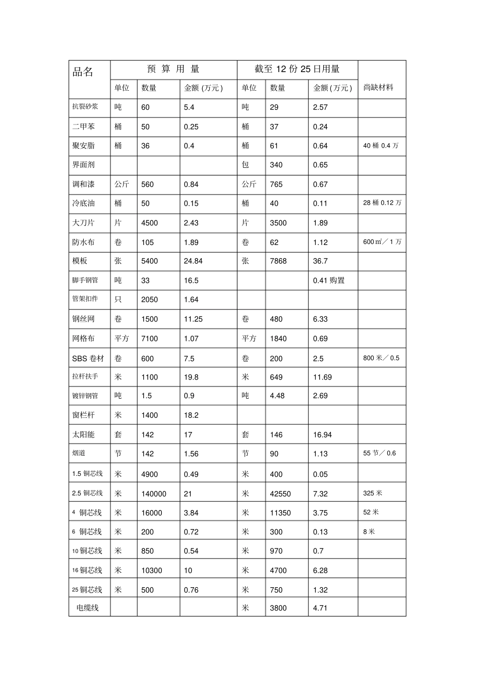 建筑材料造价分析统计_第2页