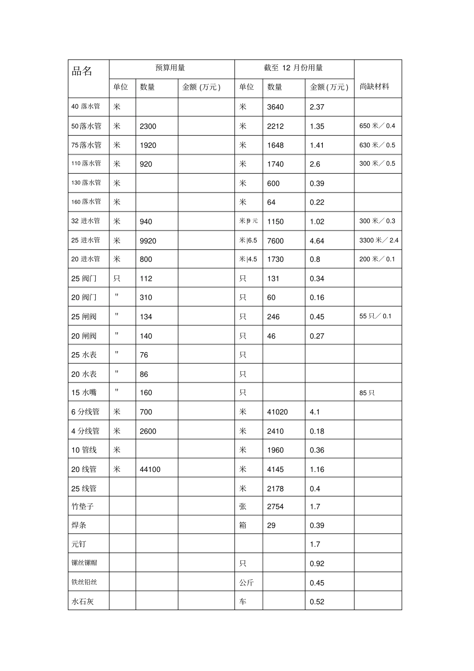 建筑材料造价分析统计_第3页