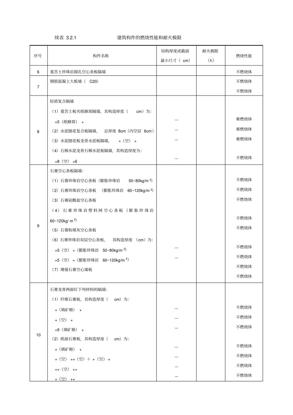 建筑构件的燃烧性能和耐火极限_第2页