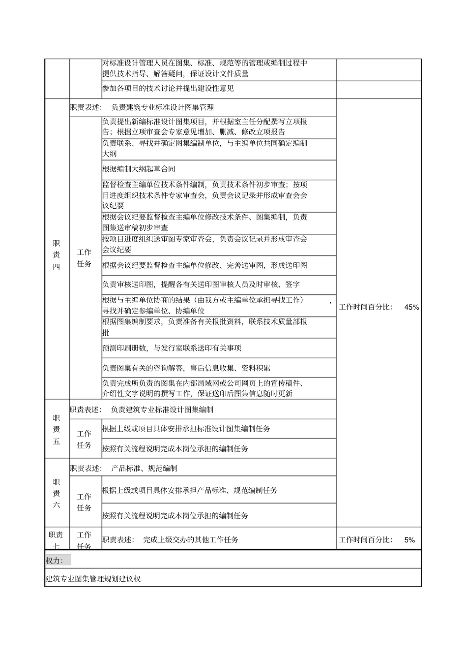 建筑标准室主任工程师职务说明书_第2页