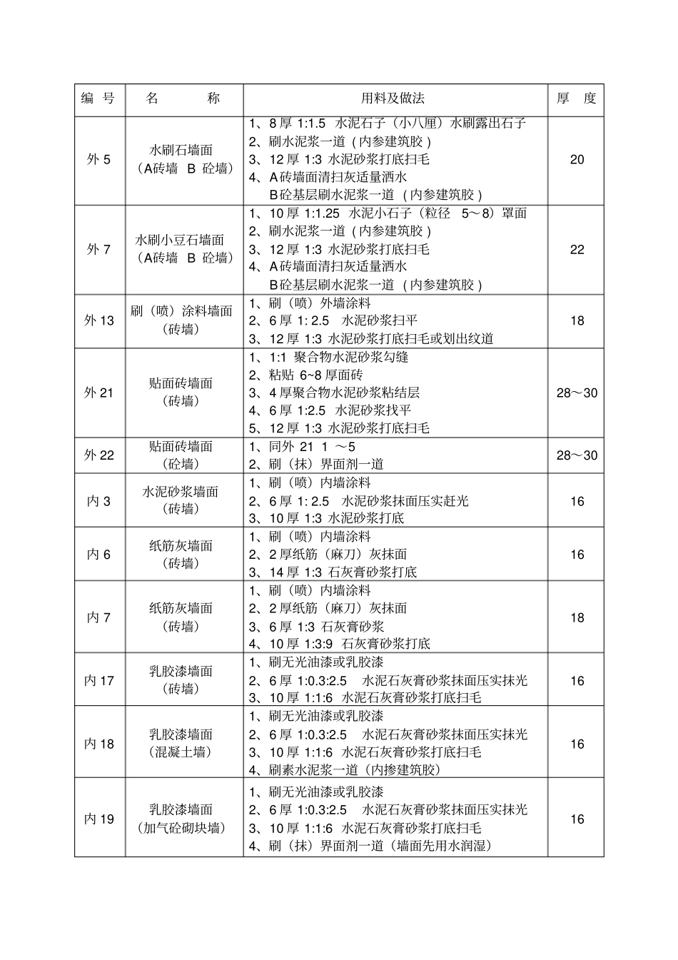 建筑用料及做法02J011_第2页