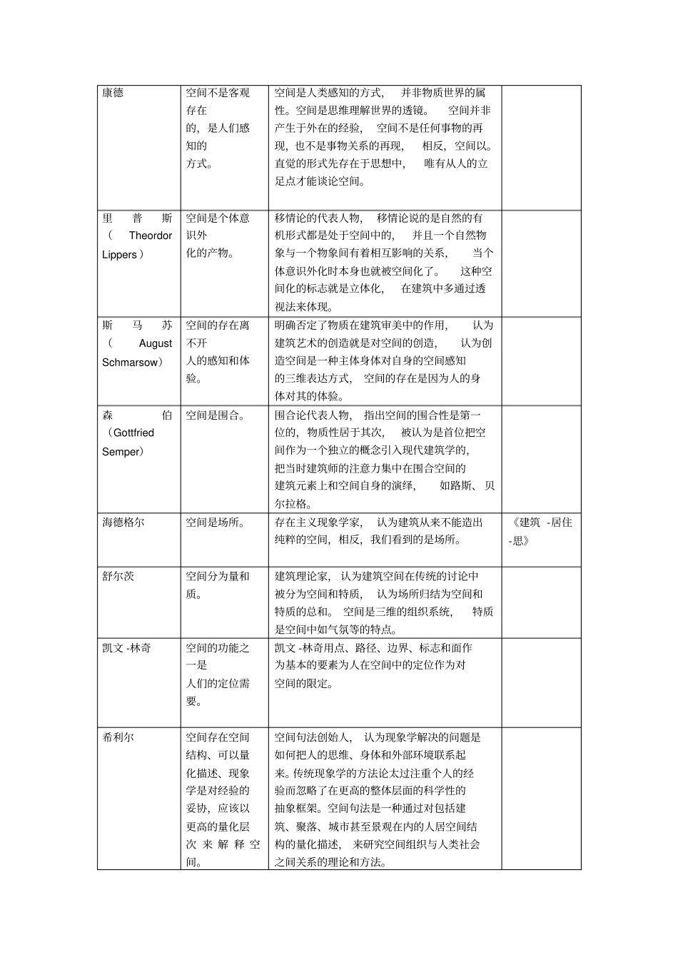 建筑空间相关认知认知简介1综述_第2页