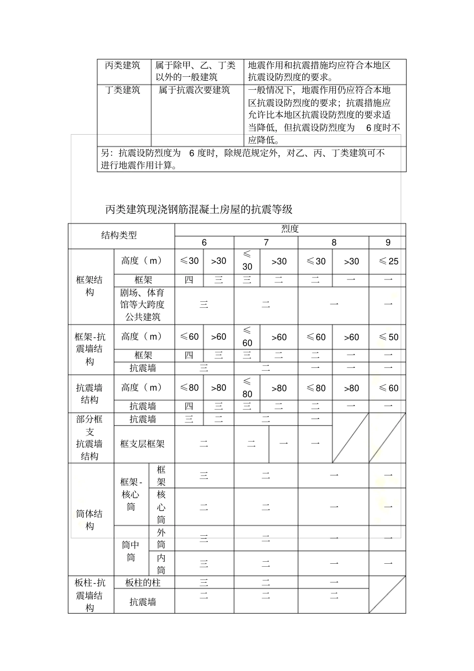建筑结构几种等级、类别的划分_第3页
