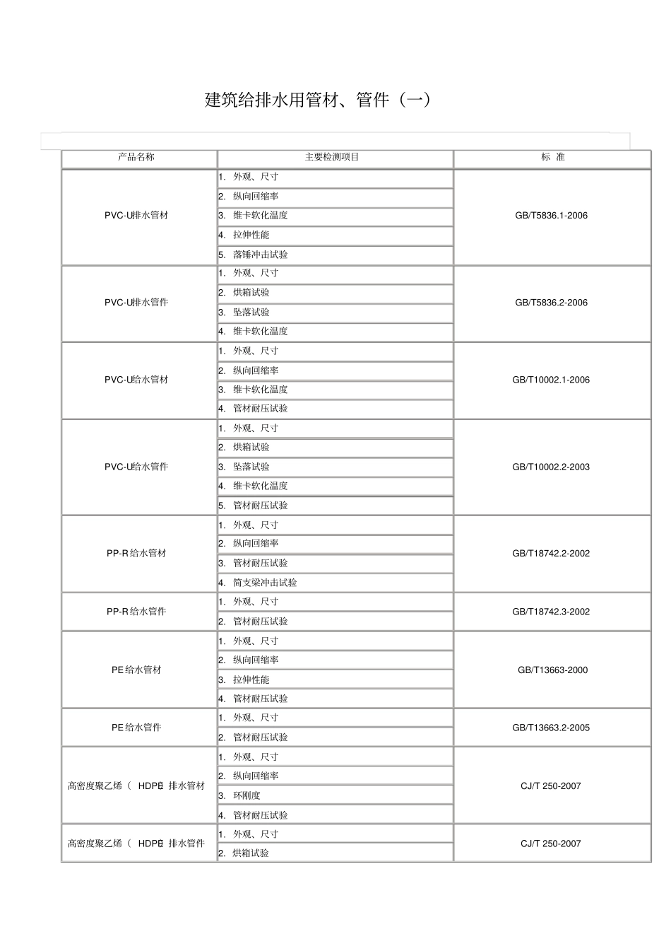 建筑给排水用管材检测项目_第1页